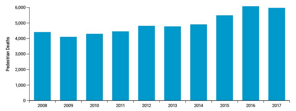 Graph showing pedestrian deaths increasing from 2008 to 2017 Graph showing pedestrian deaths increasing from 2008 to 2017