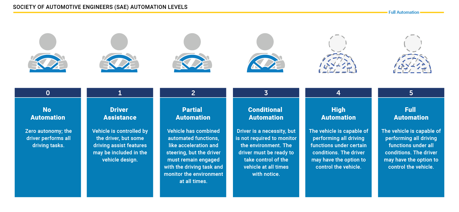 Depiction of the SAE levels of automation ranging from 0 to 5. Read more in the next section about these levels.