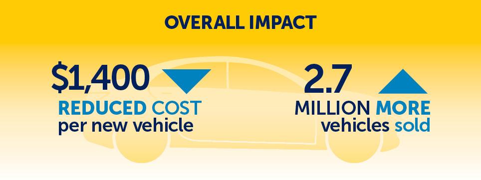 Overall Impact, down arrow with text, $1,400 reduced cost per new vehicle. Up arrow, 2.7 million more vehicles sold Overall Impact, down arrow with text, $1,400 reduced cost per new vehicle. Up arrow, 2.7 million more vehicles sold