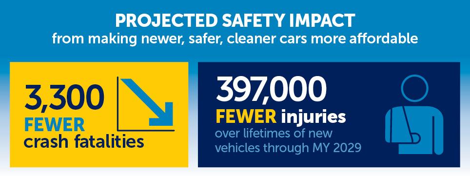 Text reads projected safety impact from making newer, safer, cleaner cars more affordable, 3,300 fewer crash fatalities 397,000 fewer injuries over lifetimes of new vehicles through my 2029. Text reads projected safety impact from making newer, safer, cleaner cars more affordable, 3,300 fewer crash fatalities 397,000 fewer injuries over lifetimes of new vehicles through my 2029.