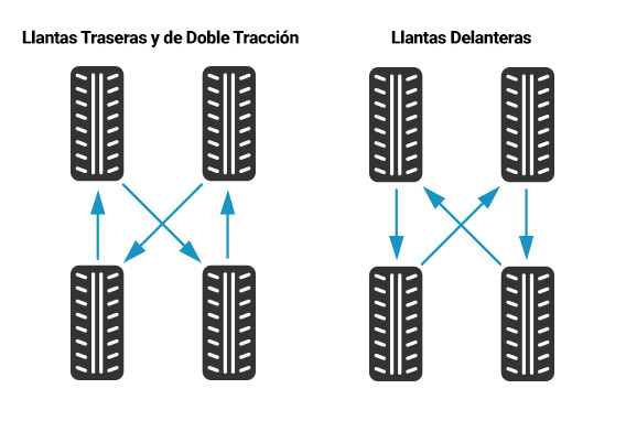 Tires Rotation Pattern Spanish Tires Rotation Pattern Spanish