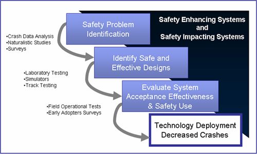 3 Step Graphic, Safety Problem Identification, Identify Safe and Effective Designs, Evaluate System Acceptance Effectiveness and Safety Issues. Plus, Technology Deployment Decreased Crashes 3 Step Graphic, Safety Problem Identification, Identify Safe and Effective Designs, Evaluate System Acceptance Effectiveness and Safety Issues. Plus, Technology Deployment Decreased Crashes