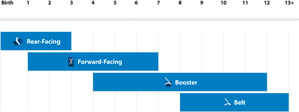 Car Seat Booster Safety Ratings Guidelines Nhtsa