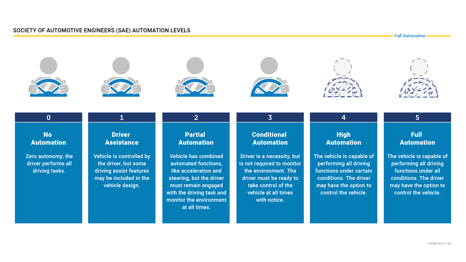 Automated Vehicles for Safety | NHTSA