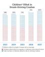 Graph showing an increase in children 14 and younger killed in drunk-driving crashes