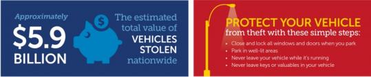 Approximately $5.9 Billion - the estimated total value of vehicles stolen nationwide. Protect your vehicle from theft.