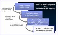 3 Step Graphic, Safety Problem Identification, Identify Safe and Effective Designs, Evaluate System Acceptance Effectiveness and Safety Issues. Plus, Technology Deployment Decreased Crashes