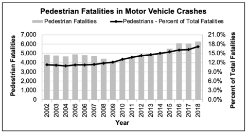 Pedestrian Fatalities in Motor Vehicle Crashes