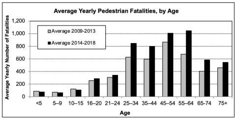 Average Yearly Pedestrian Fatalities by Age