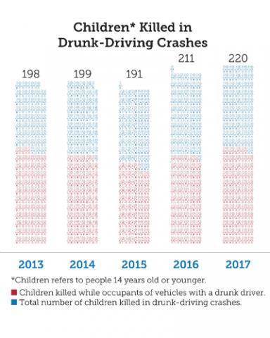 Graph showing an increase in children 14 and younger killed in drunk-driving crashes