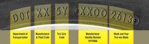 Visual breakdown of the meaning of codes embedded on tires
